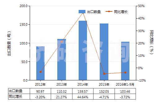 2012-2016年9月中國人用疫苗(HS30022000)出口量及增速統(tǒng)計(jì)